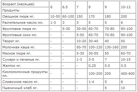 Первый прикорм ребенка, прикорм детей до года, как вводить прикорм