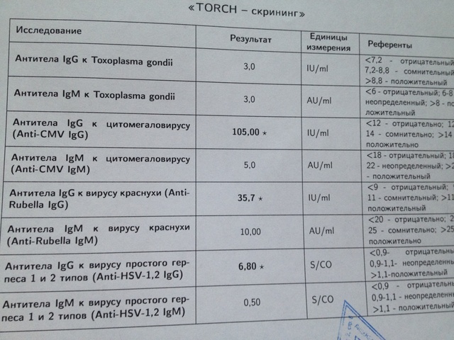 Краснуха антитела результат. Антитела к краснухе IGG. Краснуха IGG норма. Анализ на антитела к вирусу краснухи. Антитела к Rubella virus IGG положительный.