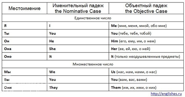 Возвратные местоимения 7 класс английский презентация