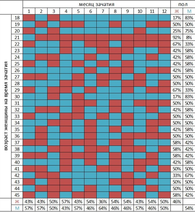 Зачатия ребенка месячный календарь