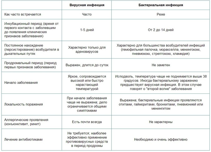 Что такое вирусная инфекция составьте таблицу ОРЗ: как отличить вирусную инфекцию (ОРВИ) от бактериальной? - 38 ответов форум 