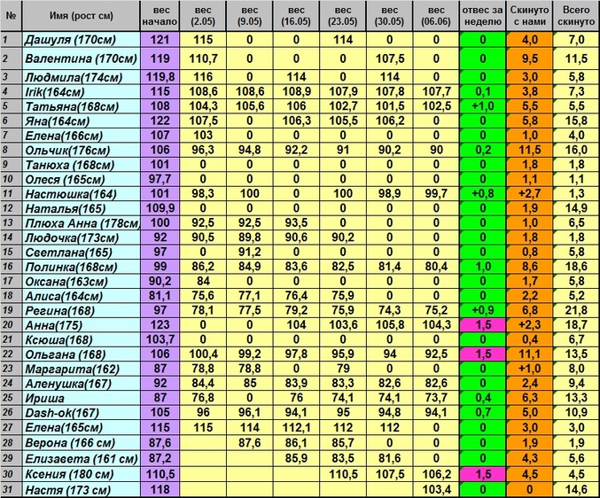 Вес при росте 164