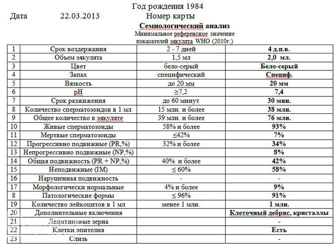 Спермограмма по крюгеру. Нормы исследования спермограммы по Крюгеру. Спермограмма с морфологией по Крюгеру. Норма показателей спермограммы по Крюгеру. Морфология по Крюгеру расшифровка норма.