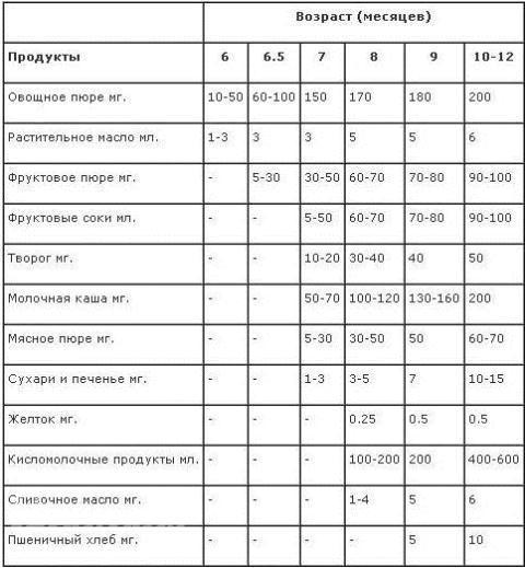 Сколько грамм каши должен съедать ребенок в 7 месяцев таблица норма