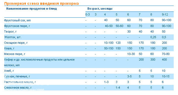 Со скольки месяцев выдают каши в больнице