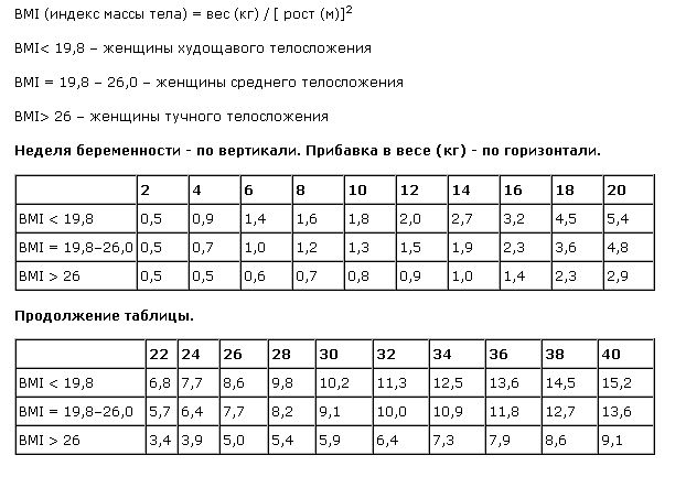 вес при беременности