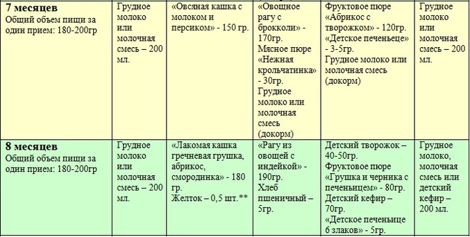 Что можно давать ребенку в 8 месяцев с общего стола