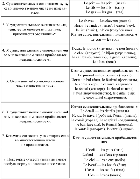 Образование множественного числа прилагательных и существительных Французский