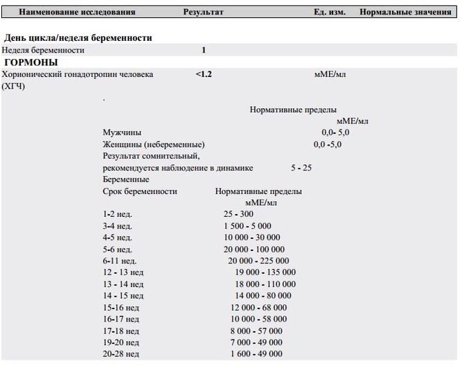 Норма прогестерона на 5-ой неделе - Вопрос гинекологу - 03 Онлайн